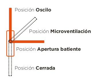 posiciones apertura ventana oscilobatiente